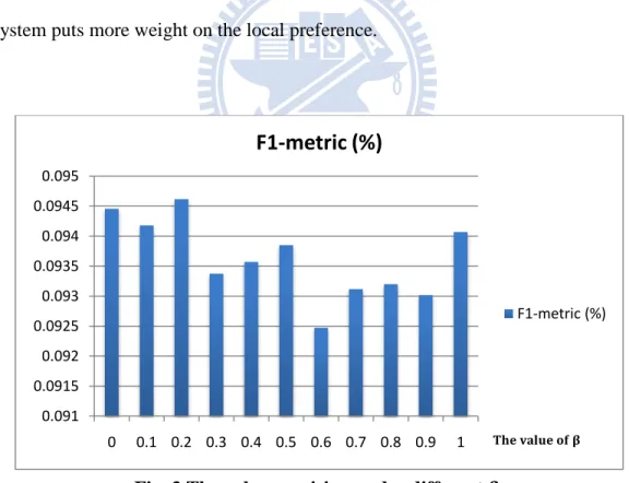 Fig. 3 The value precision under different   