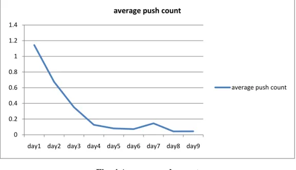 Fig. 4 Average push count 