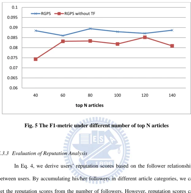 Fig. 5 The F1-metric under different number of top N articles 