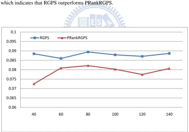 Fig. 6 The F1-metric between RGPS and PRankRGPS  