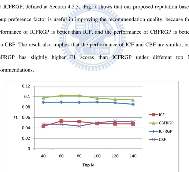 Fig. 7 The F1 of ICF, CBF, ICFRGP, and CBFRGP method 