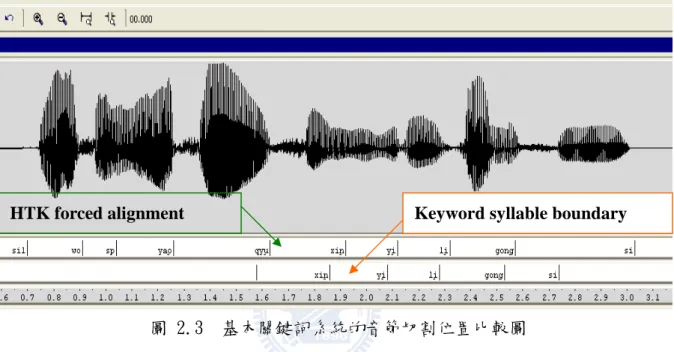 圖 2.3  基本關鍵詞系統的音節切割位置比較圖 