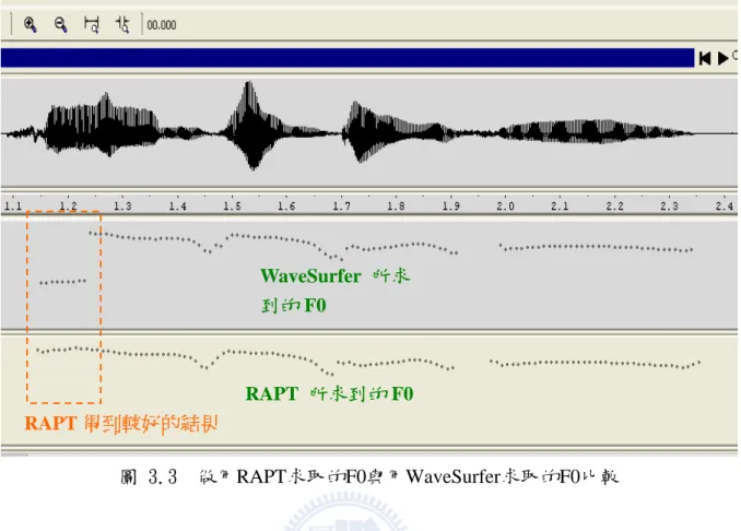 圖 3.3  做用RAPT求取的F0與用WaveSurfer求取的F0比較 