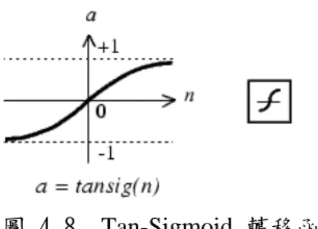 圖 4.8  Tan-Sigmoid  轉移函數 