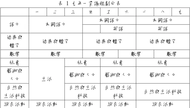 表 1 九年一貫課程劃分表  一  二  三  四  五  六  七  八  九  本國語文  本國語文  語文  本國語文  英語  英語  健康與  體育  健康與體育  健康與體育  健康與體育  數學  數學  數學  數學  數學  社會  社會  社會  社會  藝術與  人文  藝術與人文 藝術與人文 藝術與人文  自然與  生活科技  生活  自然與生活科技  自然與生活科技  自然與生活科技  綜合活動  綜合活動  綜合活動  綜合活動  綜合活動  一、語文學習領域：  1