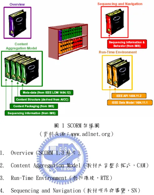 圖 1 SCORM 架構圖 