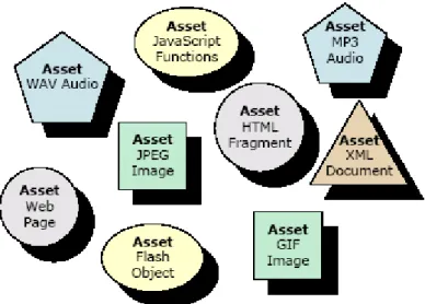 圖 2 SCORM 的 Asset 範例 