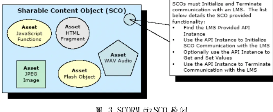 圖 3 SCORM 的 SCO 範例 