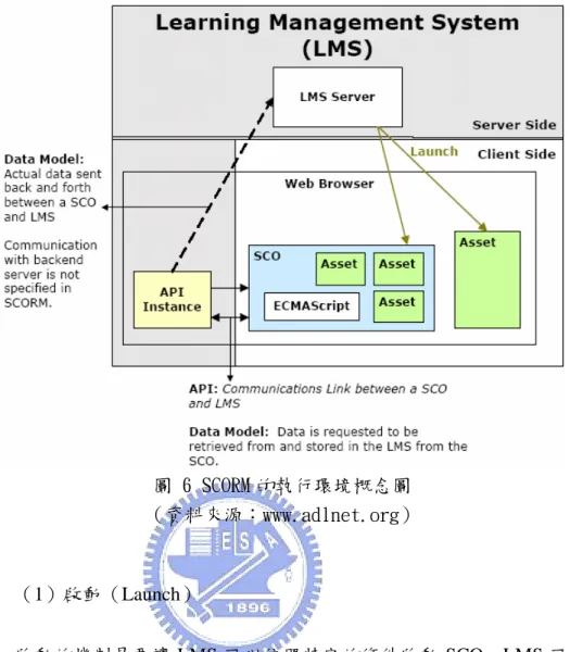 圖 6 SCORM 的執行環境概念圖  （資料來源：www.adlnet.org）  （1）啟動（Launch）  啟動的機制是要讓 LMS 可以依照特定的條件啟動 SCO，LMS 可以根據 課程包裝中所定義的順序、學習者的指示、或是學習者的學習狀況而啟動課 程。  圖 7 啟動學習物件  （資料來源：www.adlnet.org） 