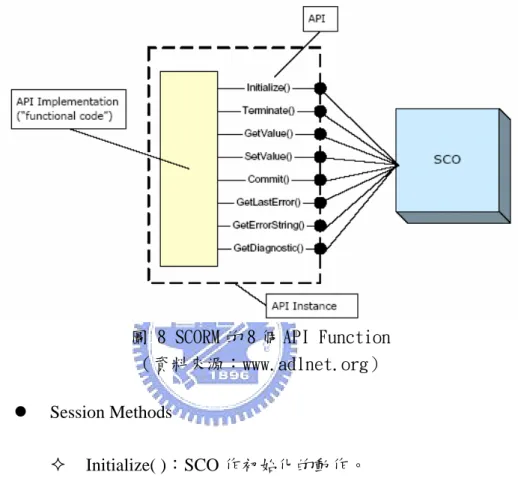 圖 8 SCORM 的 8 個 API Function 