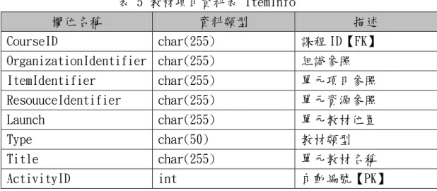 表 5 教材項目資料表 ItemInfo 