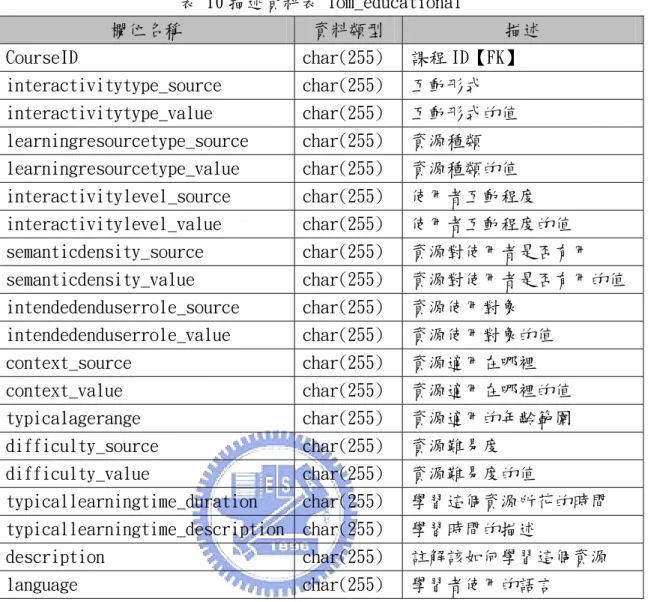 表 10 描述資料表 lom_educational 