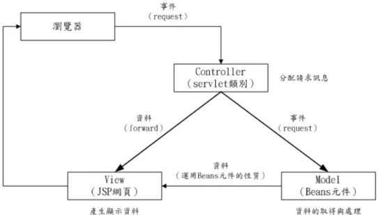 圖 16 MVC 架構圖（資料來源：JSP 動態網頁入門實務） 
