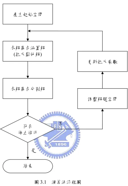 圖 3.1  演算法流程圖  然而，因為吳泰億(2006)所處理的是單純的CVRP問題，並未考量委外貨運服務 的整合，上述演算法的架構中，必須特別顧及以下重點：  1.  在一般 CVRP 問題中，以集合涵蓋模式求解時，因放鬆涵蓋限制，挑選出的解 會產生有顧客點未被涵蓋的情況，為不可行解，需要經由 SPP 模式加以調整修 正為可行解。在本研究中遇上有顧客點未包含於車輛路線裡時，皆可視為交由 委外貨運運送，這是與傳統車輛路線問題的求解上有相當大的差異，然而因為 SCP 產生的重覆涵蓋，解題上仍不可忽略求取集合