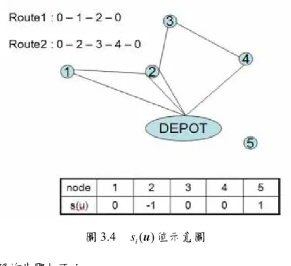 圖 3.4  s i (u ) 值示意圖  求解集合分割解的步驟如下：  1.  假設集合 S 為空集合 φ ，其代表 SPP 解內已挑選之路線中所涵蓋的顧客，集合 P 代表 c r (u ) 值為負值或為零的所有車輛路線組合涵蓋顧客點形成的集合。  2