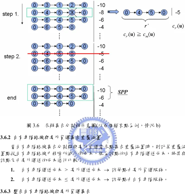 圖 3.6  求解集合分割解示意圖(以 6 個顧客點為例，情況 b)  3.6.2  自有車隊路線與委外貨運集合重覆涵蓋  當自有車隊路線集合分割解與委外貨運需求點集合重覆涵蓋時，則計算重覆涵 蓋點從自有車隊路線中移除所減少的成本，視為該點的自有車隊運送成本，將其與 該點交由委外運送的成本進行比較：  1