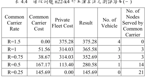 表 4.5  例題 n22-k4 路線規劃(R=1.5 單位)  Route  1:  1 7 2 3 6 8 10 1  Route  2: 1  13 16 19 21 18  1    Route  3: 1 14 12 5  4  9 11 1  Route  4: 1  17 20 22 15  1      圖 4.2  例題 n22-k4(R=1.5)路線圖 