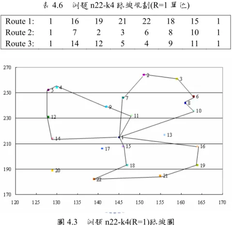 表 4.6  例題 n22-k4 路線規劃(R=1 單位)  Route  1: 1  16 19 21 22 18 15  1  Route  2:  1 7 2 3 6 8 10 1  Route  3: 1 14 12 5  4  9 11 1  圖 4.3  例題 n22-k4(R=1)路線圖  3