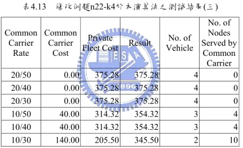 表 4.14  例題 n22-k4 路線規劃(10/30) 