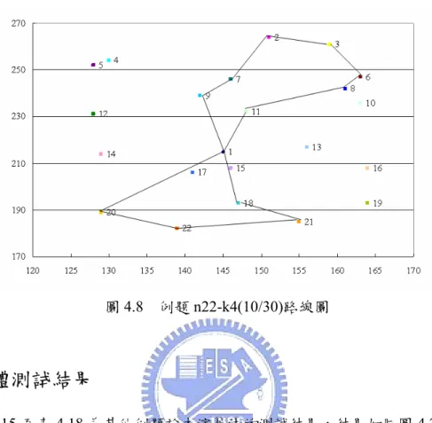 圖 4.8  例題 n22-k4(10/30)路線圖  4.3 整體測試結果  表 4.15 至表 4.18 為其他例題於本演算法的測試結果，結果如同圖 4.2 至圖 4.6 所呈現，可明確印證，隨著委外貨運價格的降低，以自有車隊滿足顧客需求的比例 也跟著減少，相反地，委外貨運價格較高時，便較依賴自有車隊運送。  表 4.15  修改例題 n13-k4 於本演算法之測試結果  Common  Carrier  Rate  Common Carrier Cost  Private 