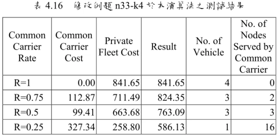 表 4.16  修改例題 n33-k4 於本演算法之測試結果  Common  Carrier  Rate  Common Carrier Cost  Private 