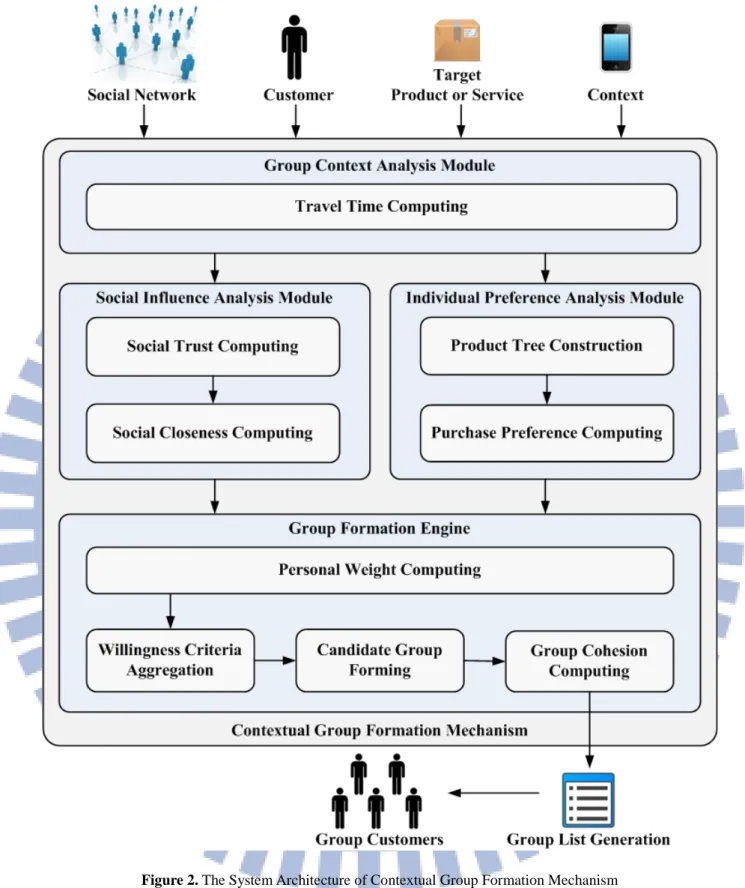 Figure 2. The System Architecture of Contextual Group Formation Mechanism 