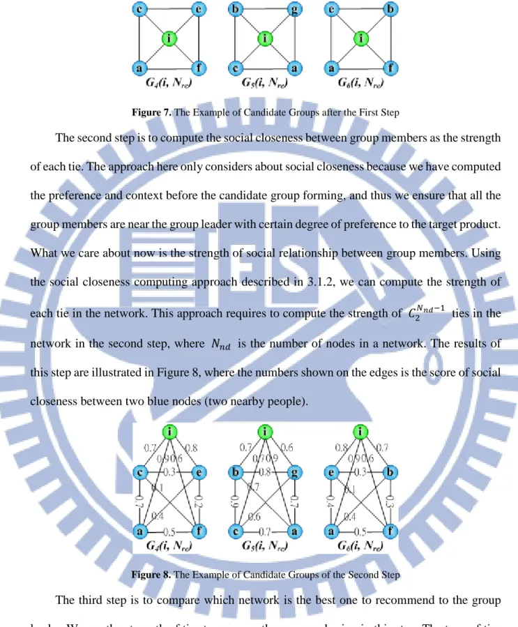 Figure 7. The Example of Candidate Groups after the First Step 