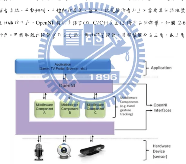 圖 2-6 OpenNI 基本架構圖[21] 