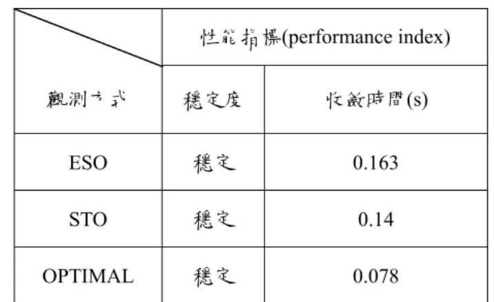 表 3.2  目標為正弦波時三種觀測器的估測誤差收斂狀況比較表  觀測方式  性能指標(performance index) 穩定度 收斂時間(s)  ESO  穩定  0.163  STO  穩定  0.14  OPTIMAL  穩定  0.078  表 3.2中穩定是指估測誤差的絕對值是否收斂到 0.5g(m/s 2 )內，收斂時間則定義為 估測誤差的絕對值確保收斂到 0.5g(m/s 2 )時所對應的時間。由表 3.2同時對照圖 3.9可看出觀測器追蹤速度很快並且擁有不錯的估測精度，再次驗證觀測器之有