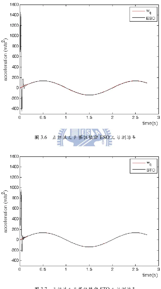 圖 3.6  正弦波之目標訊號與 ESO 之估測結果 