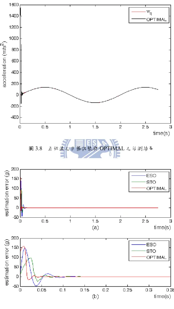 圖 3.8  正弦波之目標訊號與 OPTIMAL 之估測結果 