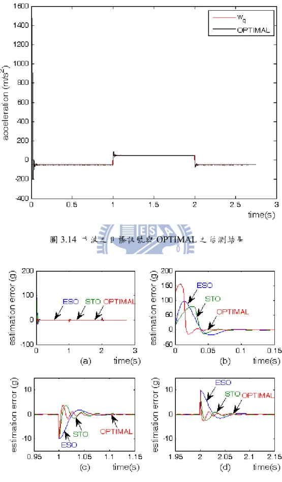 圖 3.14  方波之目標訊號與 OPTIMAL 之估測結果 