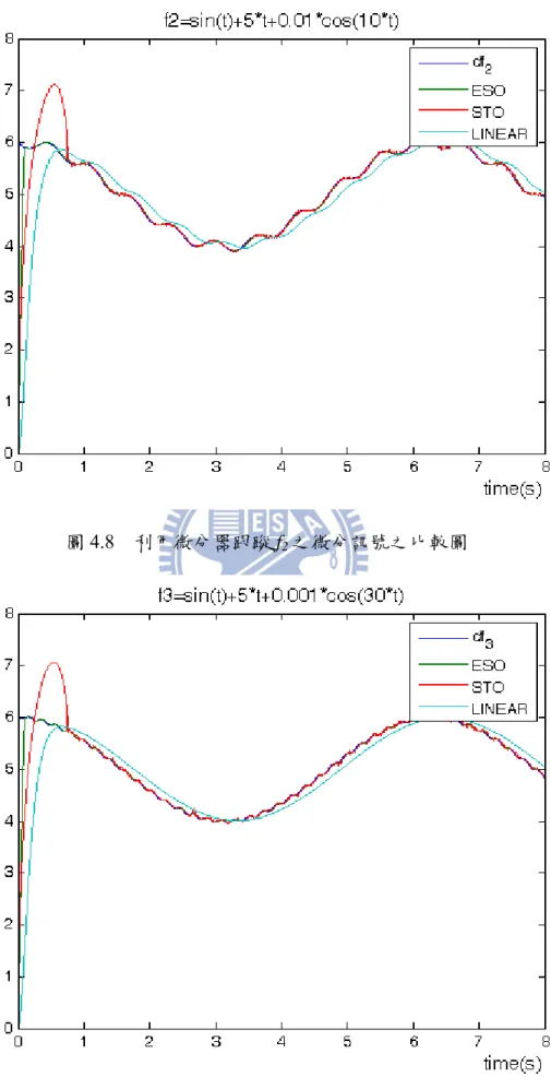 圖 4.8  利用微分器跟蹤 f 2 之微分訊號之比較圖 