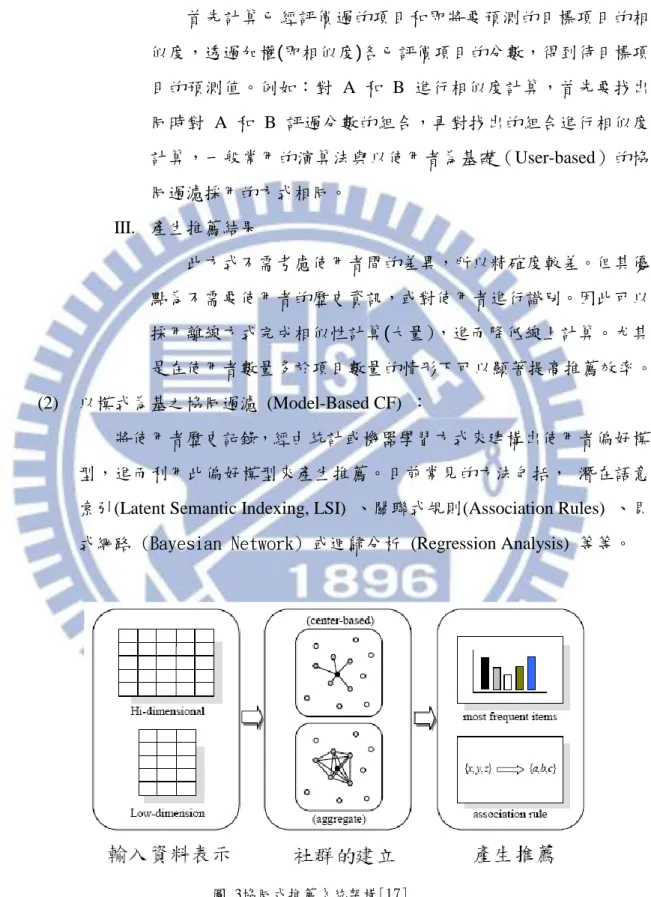 圖  3協同式推薦系統架構[17] 