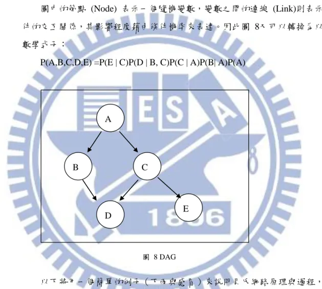 圖  8 DAG  以下將用一個簡單的例子（下雨與感冒）來說明貝氏網路原理與過程，此 例將說明貝氏網路中的因果關係並非是決定性的，而是推論性，而節點之間的 推測關係是透過條件機率表來呈現。  假設有 A、B 二位民眾出門沒帶雨具，而下雨將可能會導致感冒。根據天 氣預報下雨的機率為 60%。令淋雨導致感冒的機率為 70%，而未下雨但得到感 冒的機率為 10%，其表示方式如下  R 表示下雨事件， A  , B  表示 A，B 得到感冒的變數。   R  Y   0 