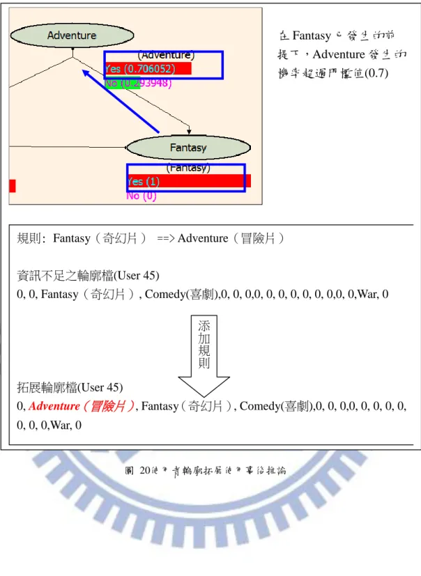 圖  20使用者輪廓拓展使用事後推論 