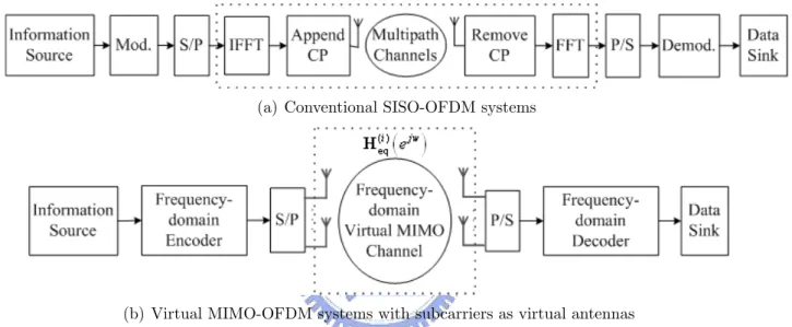 Figure 4.1: (a) Conventional SISO-OFDM Systems, (b) Virtual MIMO-OFDM with sub- sub-carriers as virtual antennas