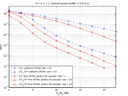 Figure 5.5: BER of CP-sufficient OFDM, CC 1 CP-sufficient OFDM, CP-free OFDM, CC 1 CP-free OFDM with perfect ISI canceler, and CC 2 CP-free OFDM with perfect ISI canceler for N = 4, L = 1