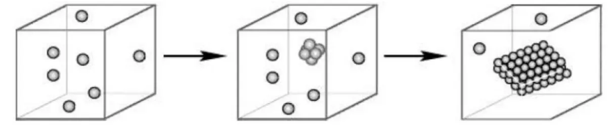 Fig.  1.5  Schematic  drawing  of  classical  nucleation  theory,  crystal  growth  by  packing of molecules [34]