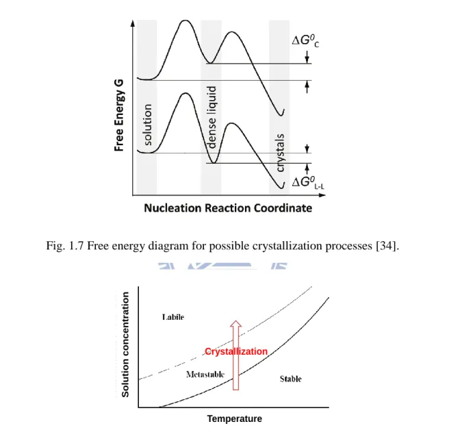Fig. 1.8 Phase diagram showing the solubility depends on temperature and concentration