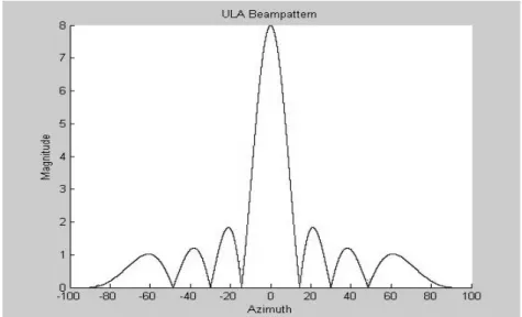 圖 2-2：均勻線性陣列之空間響應（M=8，frequency=100Hz，d=10）               將（2-4）式取絕對值可得  ( ) ⎟ ⎠⎜⎞⎝⎛ ⎟⎠⎜⎞⎝⎛=θθθ2sinsin2sinsindkMdkpcc                                                               （2-5） 由（2-5）式可看出  p ( )θ 對 sinθ是一週期為 dλc 的週期性的函式，關係 圖如圖 2-3 所示。             