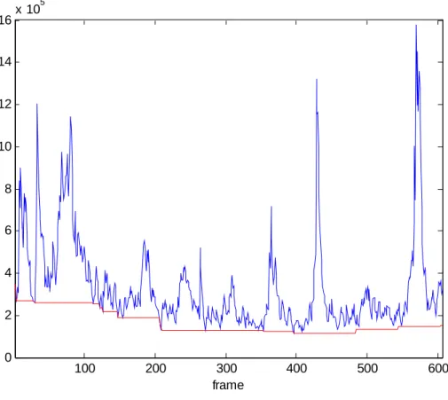 圖 3-4：第 200 個 frequency bin 的 S 與 S min ，fft size = 512 