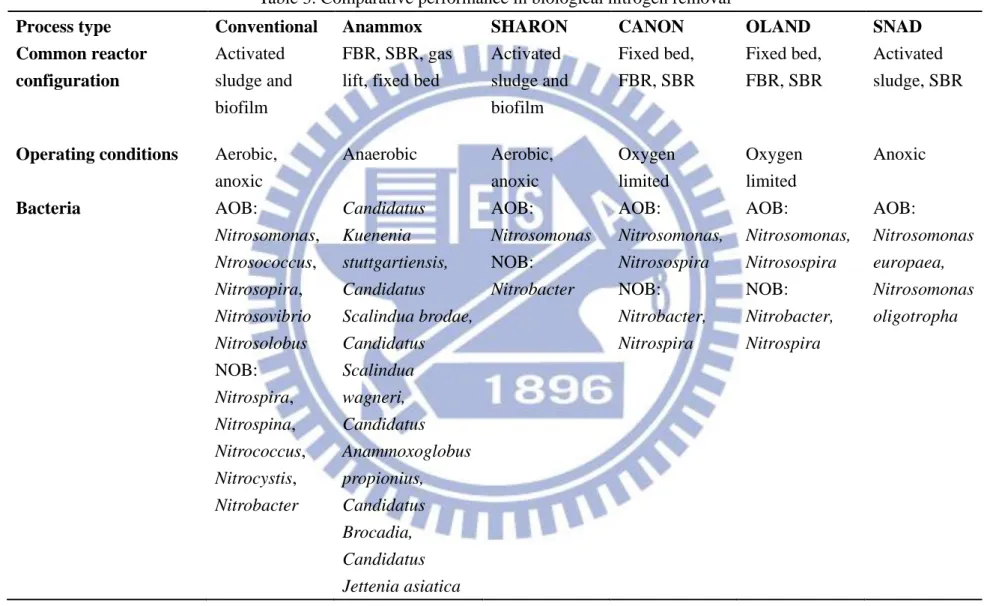 Table 3. Comparative performance in biological nitrogen removal 