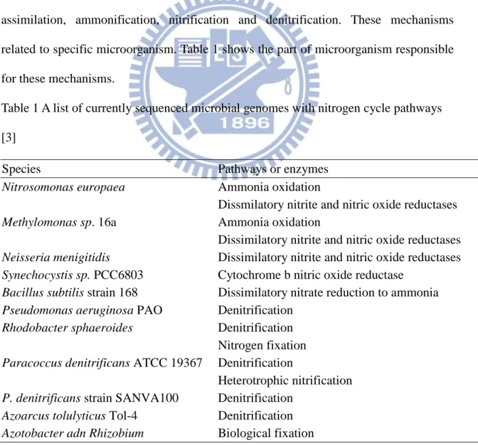 Table 1 A list of currently sequenced microbial genomes with nitrogen cycle pathways  [3] 