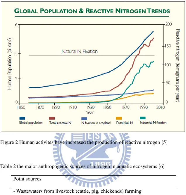Table 2 the major anthropogenic sources of nitrogen in aquatic ecosystems [6] 
