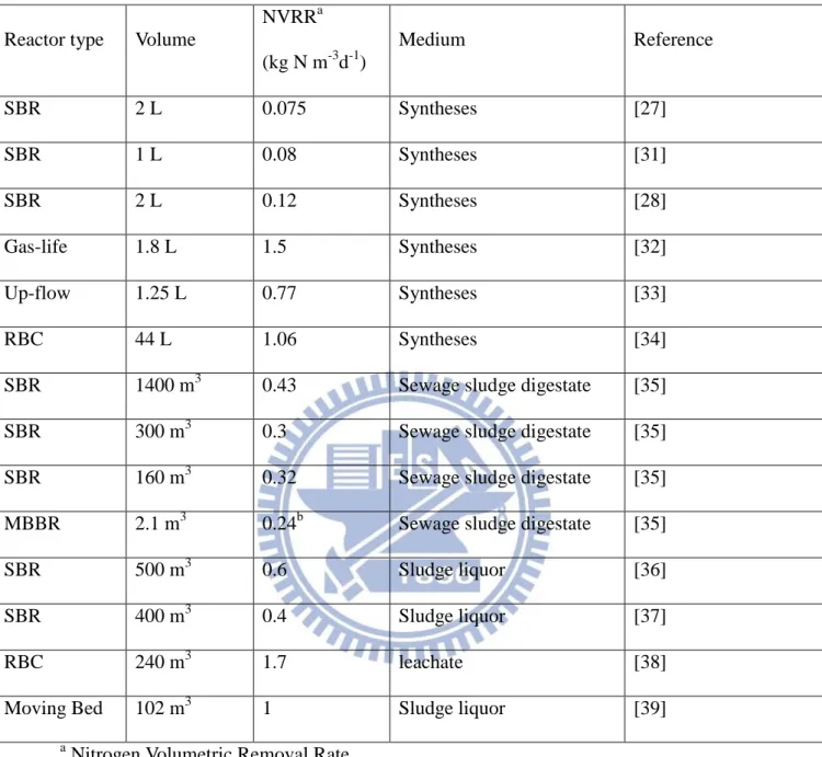 Table 5 Conversions for partial nitrification / Anammox process in single reactor 