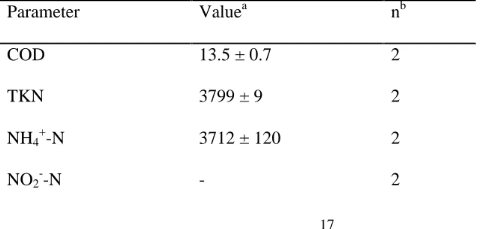 Table 6 Main characteristics of raw opto-electronic wastewater (WW1)  Parameter                                     Valuea n b     COD    13.5 ± 0.7  2    TKN    3799 ± 9    2    NH 4 + -N    3712 ± 120    2  NO 2  --N    -    2 