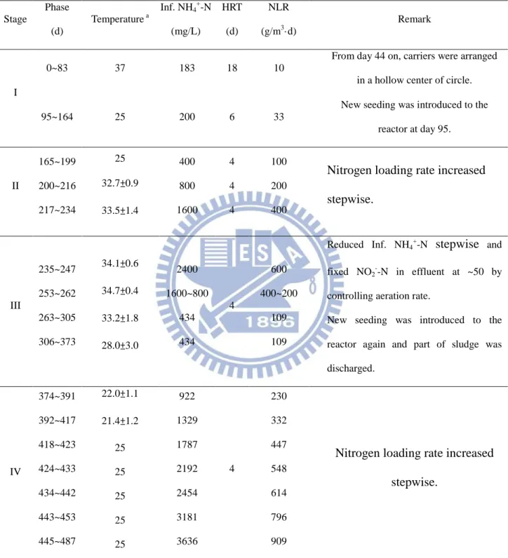 Table 8 Operating parameters at different stages in the SBR   