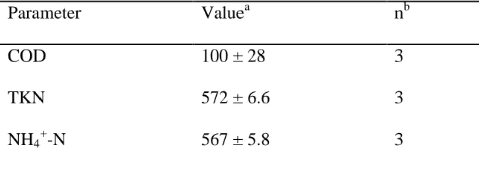 Table 9 Main characteristics of raw opto-electronic wastewater (WW2)  Parameter                                     Valuea n b    