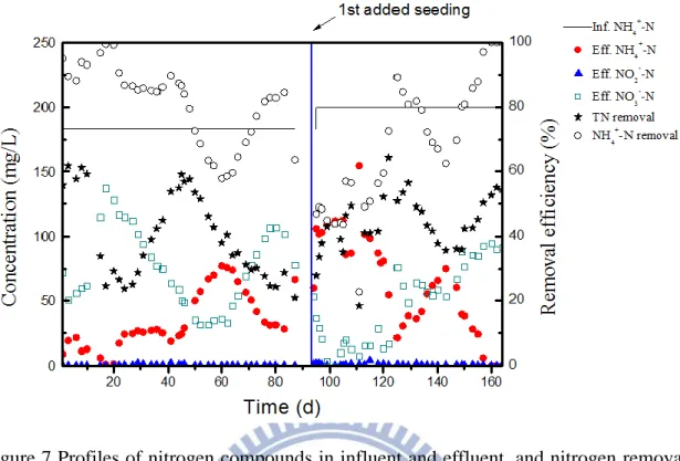 Figure 7 Profiles of nitrogen compounds in influent and effluent, and nitrogen removal  efficiencies in stage I of SBR-18